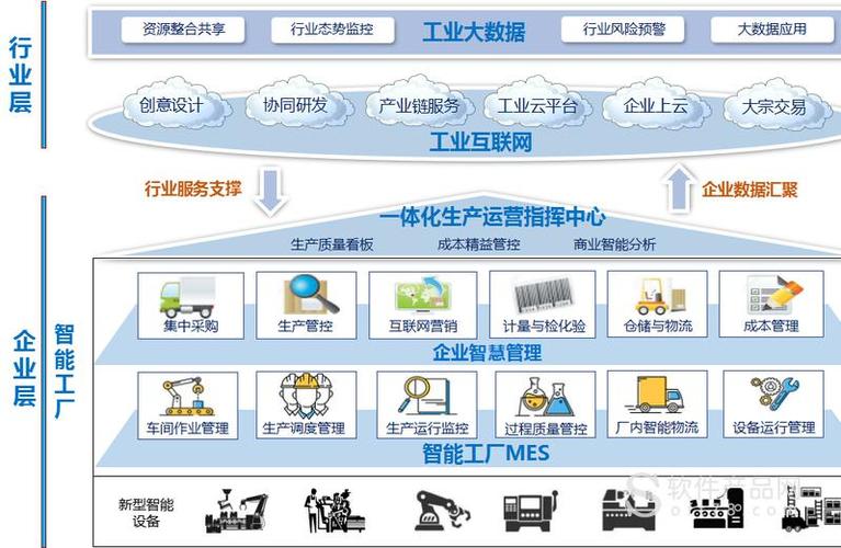 智能工厂产品线